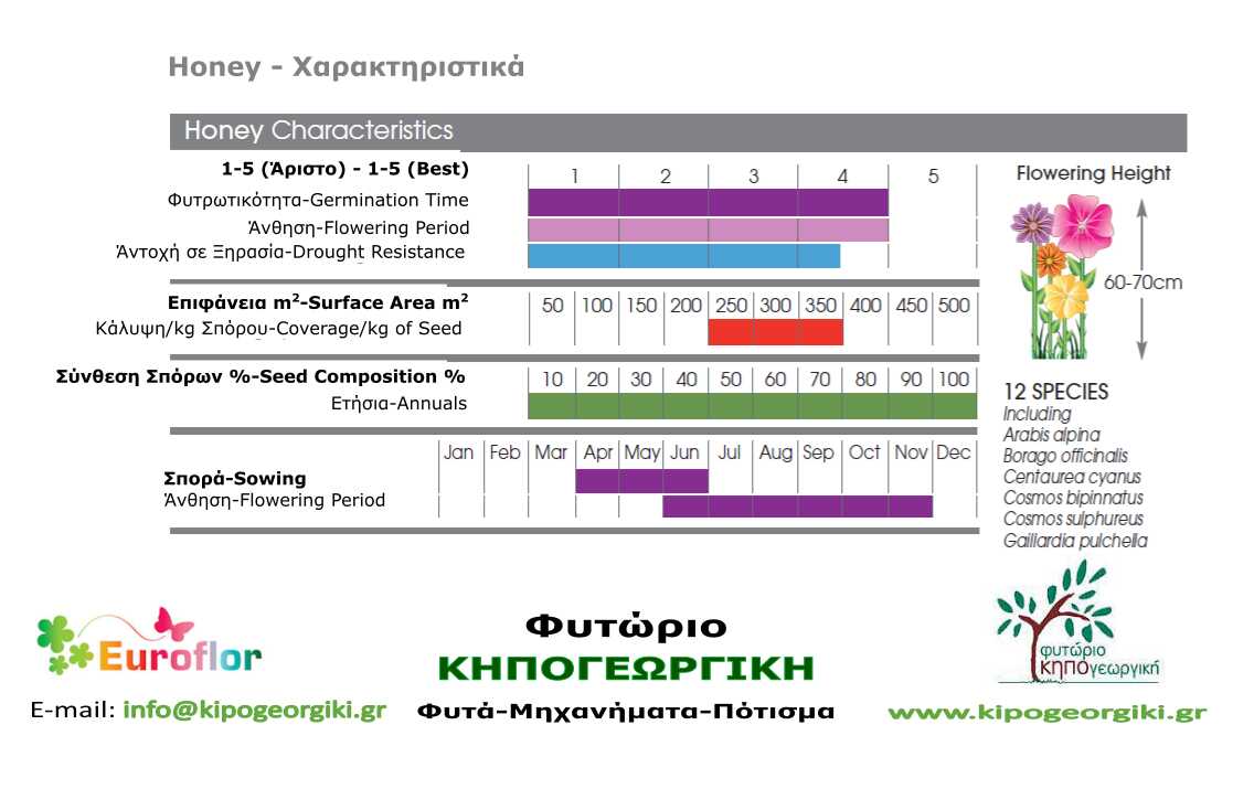 Main Characteristics of HoneySeed Mixture 1kg